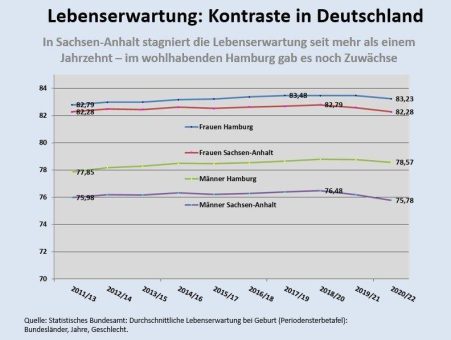 Sinkende Lebenserwartung: Wo sich die Krisenjahre besonders krass zeigen