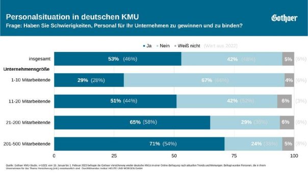 Gothaer KMU-Studie 2023: Fachkräftemangel auf Rekordhoch