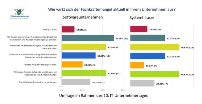 Wir können im Moment mangels Mitarbeiter nicht mehr wachsen