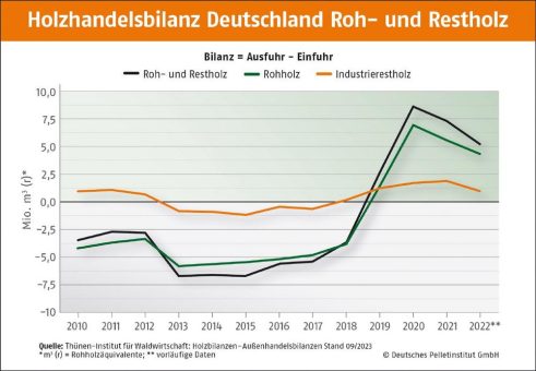 Neue Daten zu Holzpellets in Deutschland: regional und nachhaltig