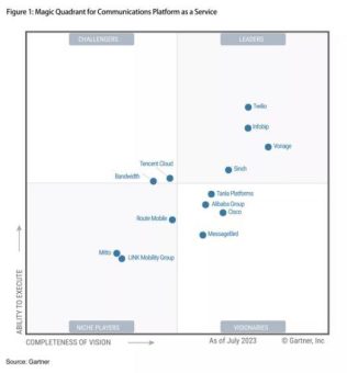 Infobip wird vom Analystenhaus Gartner® als führender Anbieter von Kommunikationsplattformen eingestuft