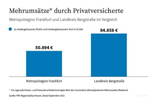 Hessen: Private Krankenversicherung stärkt Arztpraxen im ländlichen Raum