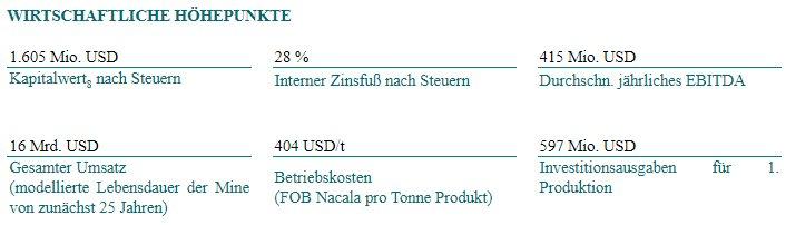 Ergebnisse von vorläufiger Machbarkeitsstudie für Kasiya
