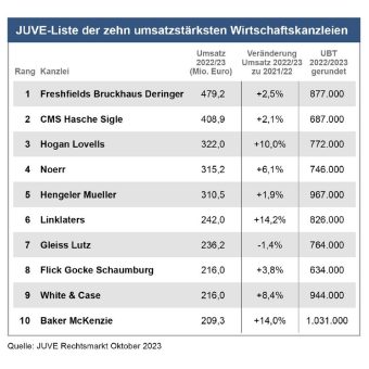 JUVE 100: Wirtschaftskanzleien erreichen Rekordumsatz im Geschäftsjahr 2022/23