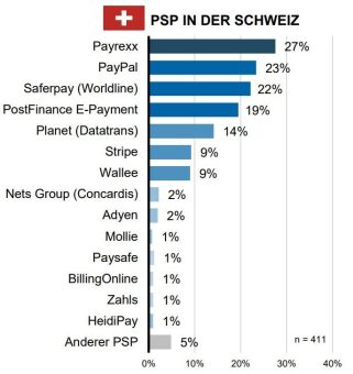 Onlinehändlerbefragung 2023 – Payrexx erzielt Spitzenplatz als beliebtester Zahlungsanbieter in der Schweiz