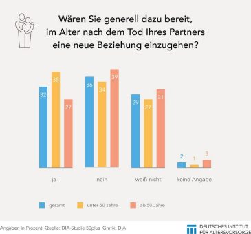 DIA-Studie 50plus: Neue Bindung nach Verlust des Partners