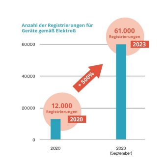 ElektroG: Rasanter Anstieg der Registrierungen
