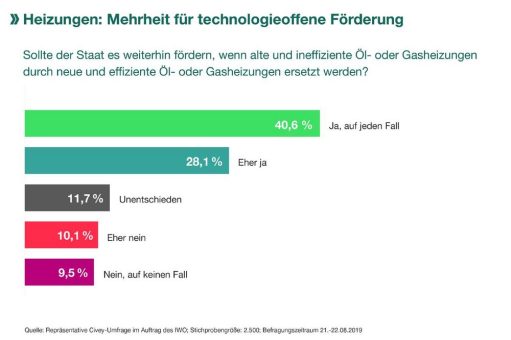 Heizungen: Mehrheit für technologieoffene Förderung