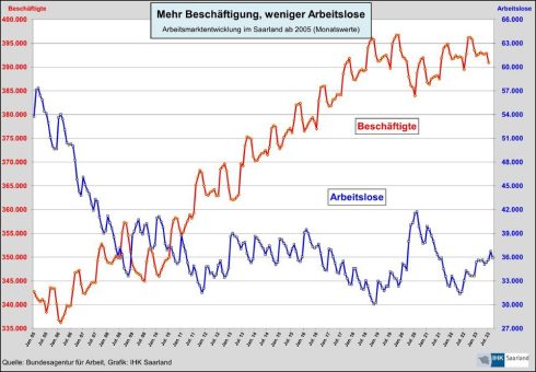 Saar-Arbeitsmarkt vor schwierigen Zeiten