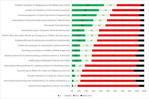 Wie weit ist die KI-Integration in der europäischen Hotellerie wirklich?
