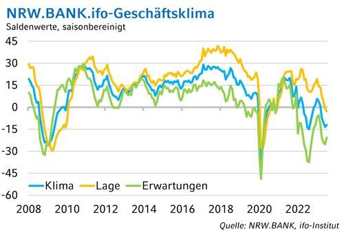 NRW.BANK.ifo-Geschäftsklima September 2023