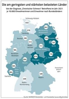 BARMER-Atlas zu chronischem Schmerz – Hamburger am seltensten betroffen