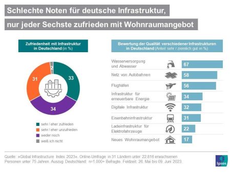 Schlechte Noten für deutsche Infrastruktur, Wohnungsmangel größtes Infrastrukturproblem
