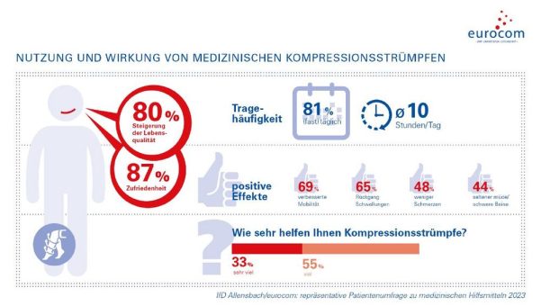 Konsequent angewendete Kompressionstherapie entscheidend für effektive Prophylaxe und Behandlung der Thrombose