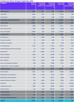 Börse Stuttgart setzt im September rund 7,1 Milliarden Euro um