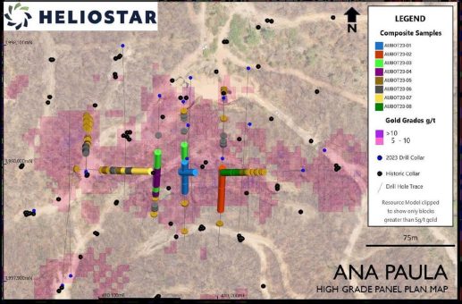 Heliostar meldet Goldgewinnungsrate von 80,4 % aus hochgradigem Paneel auf dem Projekt Ana Paula, Mexiko