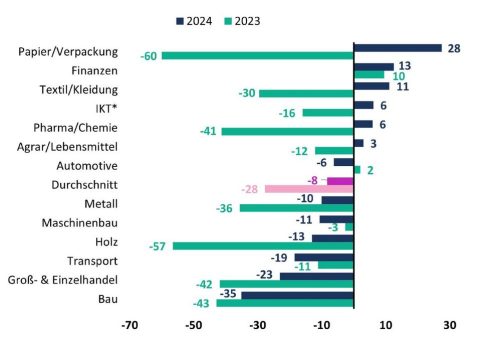 Deutsche Firmen blicken mit Sorgen auf 2024 / De-Risking-Strategien gewinnen an Bedeutung