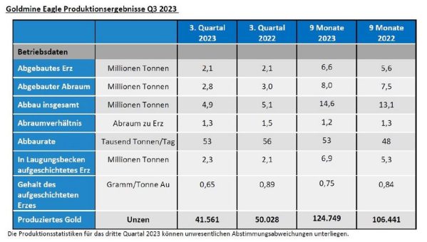 Victoria Gold: Produktion der Goldmine Eagle im 3. Quartal 2023