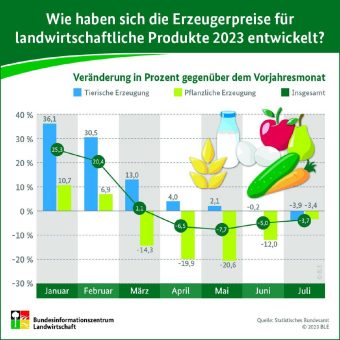 BZL auf einen Blick: Wie haben sich die Erzeugerpreise für landwirtschaftliche Produkte 2023 entwickelt?