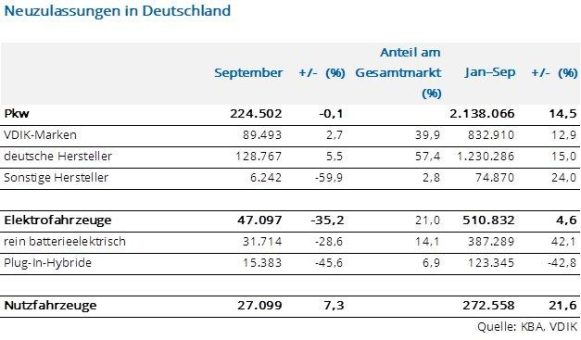 Pkw-Markt bleibt im September stabil