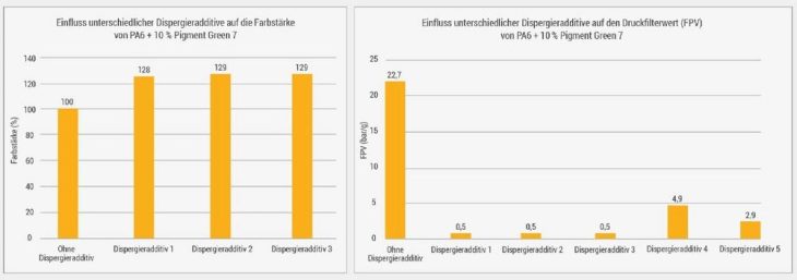 Verfahrensparameter und Pigmentdispergierung zuverlässig prüfen