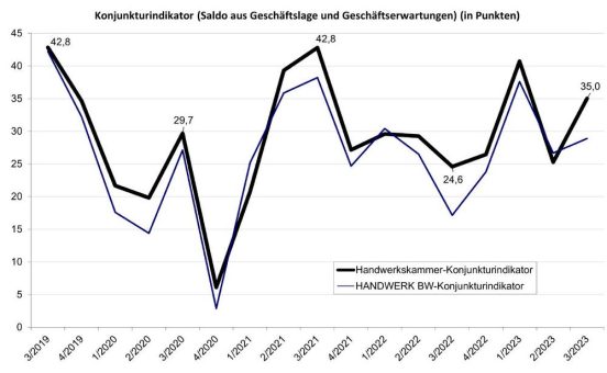 Das Bauhandwerk bleibt Sorgenkind