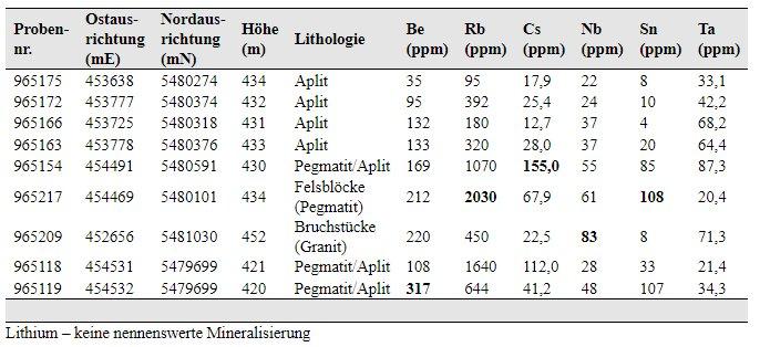 Tearlach entdeckt in seinen Georgina-Konzessionen Pegmatite mit Beryll- und Nb-Ta-Oxidmineralisierung