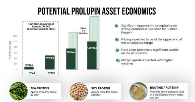 WOA schließt Vereinbarung über die Übernahme der Prolupin GmbH ab und erlangt dadurch eine skalierte Kapazität für sein Buntine Protein®