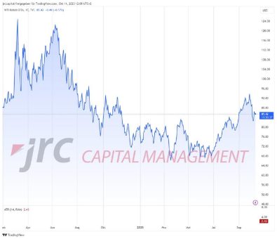 WTI Crude Oil könnte weiteren Kursrückgang bis zum Jahresende erleben