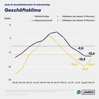 Die Lage der Selbstständigen und Kleinstunternehmen stabilisiert sich auf niedrigem Niveau