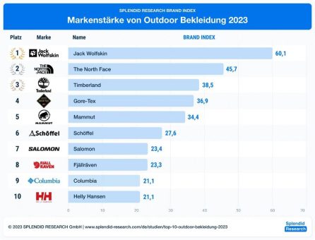 Top 10 Outdoormarken: Jack Wolfskin vor The North Face und Timberland – Ergebnisse unserer Umfrage