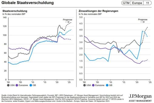 J.P. Morgan Asset Management: Eine Rezession macht noch keinen Bärenmarkt