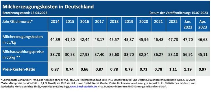 Stand Juli 2023: Deutliche Kostensteigerung und Preisverfall setzt Erzeuger noch stärker unter Druck