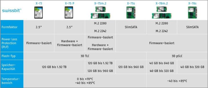 Swissbit präsentiert neue Industrie-SATA-SSDs mit hochzuverlässiger 3D-NAND-Technologie