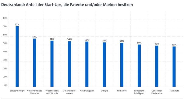 Der Besitz von geistigen Eigentumsrechten (Intellectual Property – IP) macht es Startups leichter, sich Finanzierungen zu sichern, vor allem in Hightech-Branchen mit höherem Kapitalbedarf