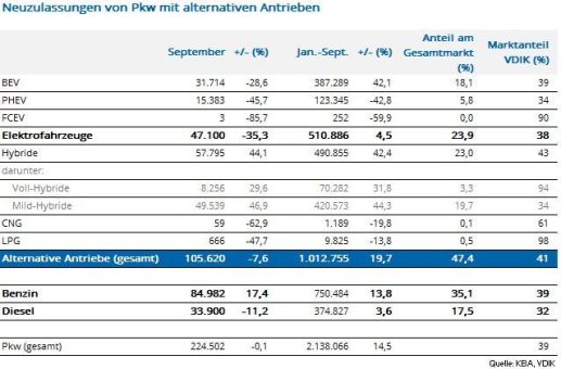 Zulassungen von alternativen Antrieben sinken im September