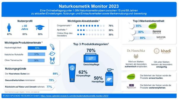 Naturkosmetik Monitor 2023: Ökologische und nachhaltige Pflegeprodukte im Fokus