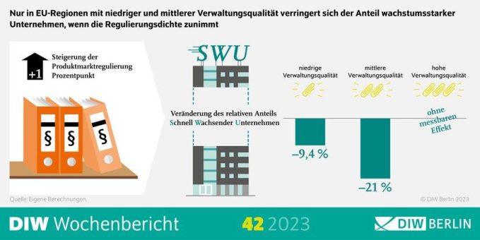 Verwaltungsqualität bremst Wachstum von Unternehmen eher aus als Regulierungsdichte