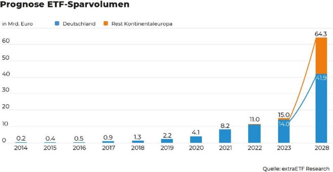 extraETF-Studie: Bis 2028 dürfte die Zahl der ETF-Sparpläne in Europa auf 32 Millionen steigen