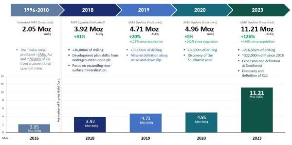 Troilus gibt aktualisierte Mineralressourcenschätzung von 11,21 Moz AuÄq in angedeuteter Kategorie – Steigerung von 126 % gegenüber Schätzung von 2020 – sowie weitere 1,80 Moz in vermuteter Kategorie bekannt