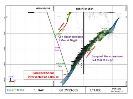 Gold Terra durchteuft auf der Liegenschaft Con Mine Option, NWT, hochgradiges goldhaltiges Scherungsziel Campbell in einer Bohrtiefe von 2.080 Metern