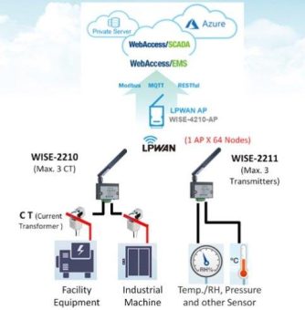 Wireless Energie Management Lösungen für AC- und DC-Strommessungen zur Maschinenüberwachung