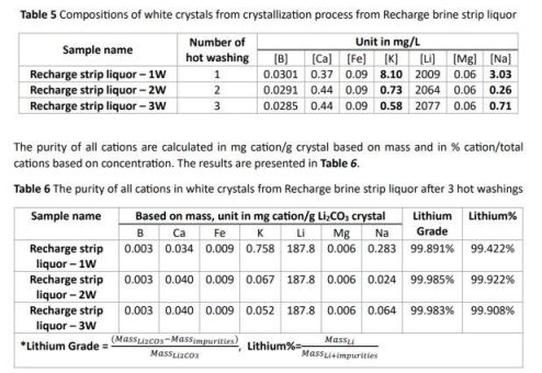 Ekosolve™ liefert Lithiumkarbonat mit 99,89 % Reinheitsgrad aus dem Lithium-Sole-Projekt Pocitos 1 von Recharge