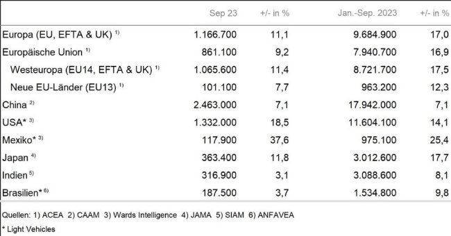 Internationale Pkw-Märkte nach drei Quartalen mehrheitlich im Plus