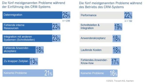 Studie: CRM-Lösungen im Urteil ihrer Anwender