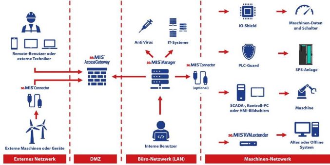 sematicon & CyProtect AG auf der SPS 2022