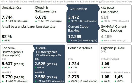 SAP veröffentlicht Ergebnisse für Q3 2023