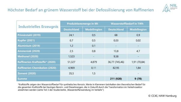 Grüner Wasserstoff für die Industrie: Hoher Bedarf, Herstellungskosten in Deutschland aber noch zu hoch