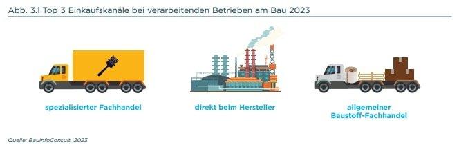 Einkaufsverhalten am Bau 2023: eingekauft wird im Fachhandel – aber nicht nur