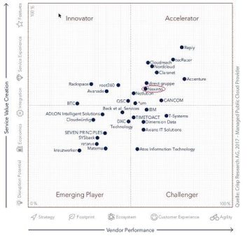 Benchmark Cloud Provider: Nexinto ist Accelerator im Crisp Vendor Universe